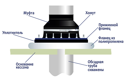 Муфта обсадной трубы скважины